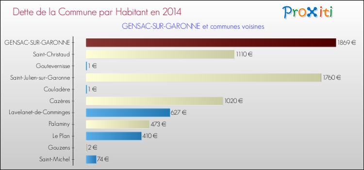 Dette par habitant de la commune en 2014 pour GENSAC-SUR-GARONNE et les communes proches Comparaison de la dette par habitant de la commune en 2014 pour GENSAC-SUR-GARONNE et les communes voisines