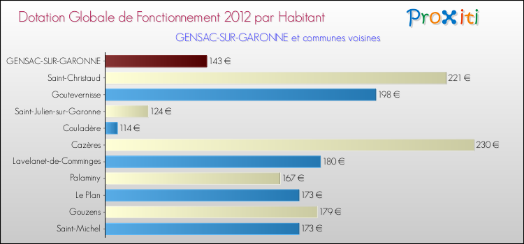 Montant des dotations globales de fonctionnement DGF par Habitant pour GENSAC-SUR-GARONNE et les communes proches Comparaison des des dotations globales de fonctionnement DGF par habitant pour GENSAC-SUR-GARONNE et les communes voisines