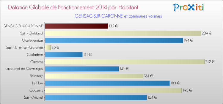 Montant des dotations globales de fonctionnement DGF par Habitant pour GENSAC-SUR-GARONNE et les communes proches en 2014. Comparaison des des dotations globales de fonctionnement DGF par habitant pour GENSAC-SUR-GARONNE et les communes voisines en 2014.