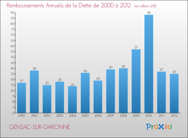 Evolution de l'annuité de la dette pour la commune de GENSAC-SUR-GARONNE de 2000 à 2012 Annuités de la dette pour GENSAC-SUR-GARONNE de 2000 à 2012