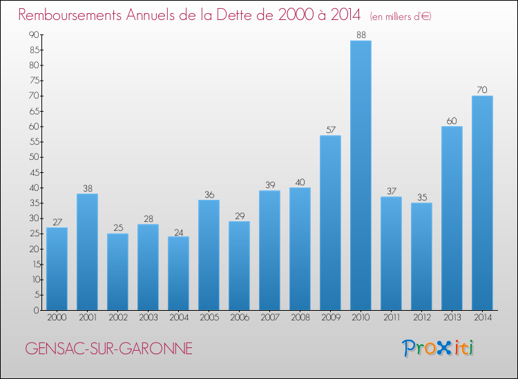 Evolution de l'annuité de la dette pour la commune de GENSAC-SUR-GARONNE de 2000 à 2014 Annuités de la dette pour GENSAC-SUR-GARONNE de 2000 à 2014