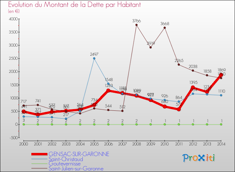 Evolution de la dette par habitant pour la commune de GENSAC-SUR-GARONNE et les communes proches de 2000 à 2014 Comparaison de la dette par habitant pour GENSAC-SUR-GARONNE et les communes voisines de 2000 à 2014