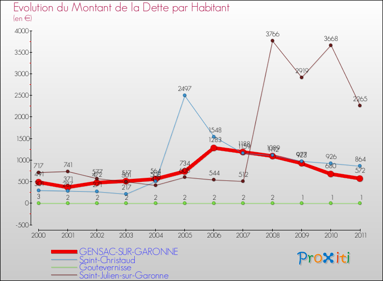 Evolution de la dette par habitant pour la commune de GENSAC-SUR-GARONNE et les communes proches Comparaison de la dette par habitant pour GENSAC-SUR-GARONNE et les communes voisines