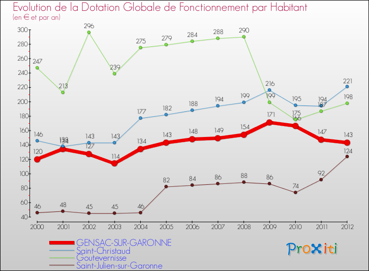 Evolution et montant de la dotation globale de fonctionnement par Habitant pour GENSAC-SUR-GARONNE et les communes proches Comparaison des dotations globales de fonctionnement par habitant pour GENSAC-SUR-GARONNE et les communes voisines