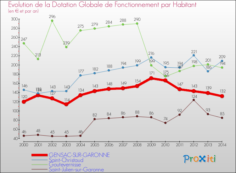 Evolution et montant de la dotation globale de fonctionnement par Habitant pour GENSAC-SUR-GARONNE et les communes proches de 2000 à 2014. Comparaison des dotations globales de fonctionnement par habitant pour GENSAC-SUR-GARONNE et les communes voisines de 2000 à 2014.