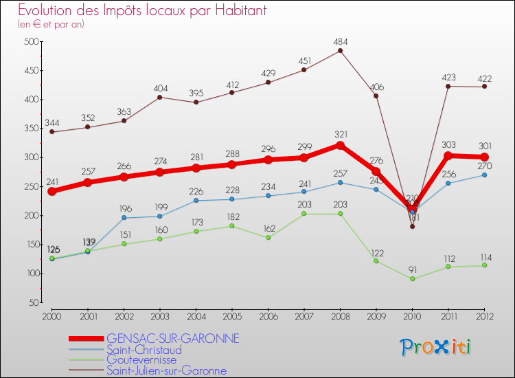 Evolution et montant des impôts locaux par Habitant pour GENSAC-SUR-GARONNE et les communes proches Comparaison des impôts locaux par habitant pour GENSAC-SUR-GARONNE et les communes voisines