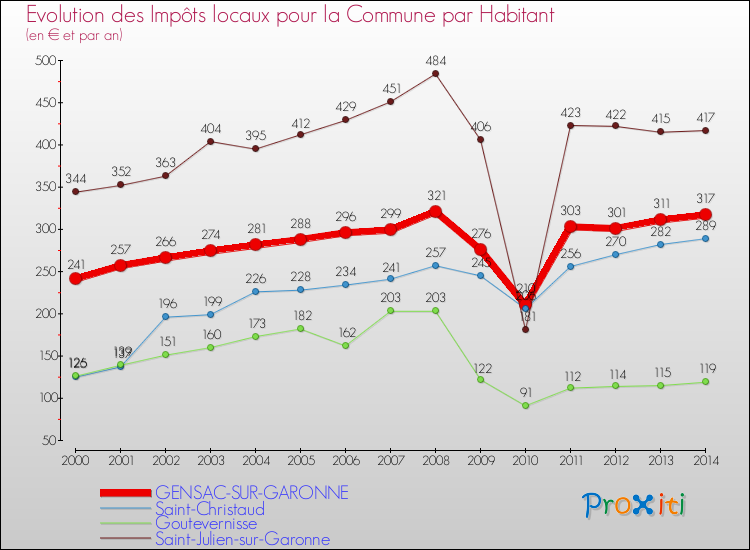Evolution et montant des impôts locaux par Habitant pour GENSAC-SUR-GARONNE et les communes proches de 2000 à 2014 Comparaison des impôts locaux par habitant pour GENSAC-SUR-GARONNE et les communes voisines de 2000 à 2014