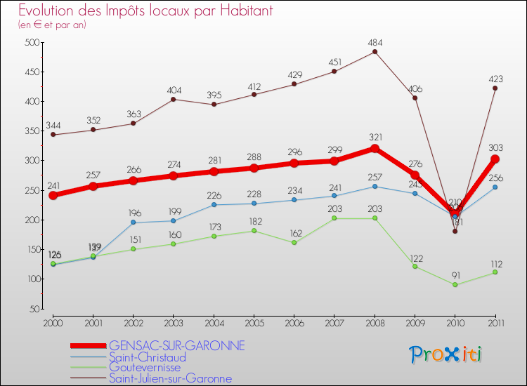 Evolution et montant des impôts locaux par Habitant pour GENSAC-SUR-GARONNE et les communes proches Comparaison des impôts locaux par habitant pour GENSAC-SUR-GARONNE et les communes voisines