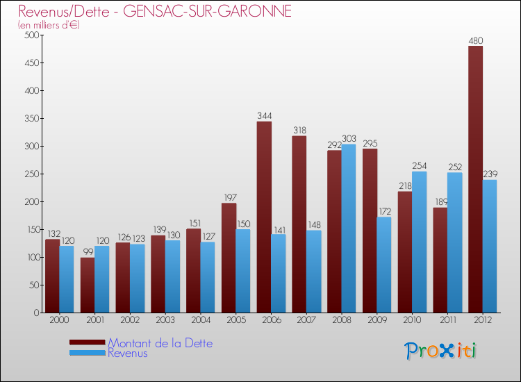 Evolution comparée de la dette et des revenus pour la commune de GENSAC-SUR-GARONNE de 2000 à 2012 Comparaison de la dette et des revenus pour GENSAC-SUR-GARONNE de 2000 à 2012