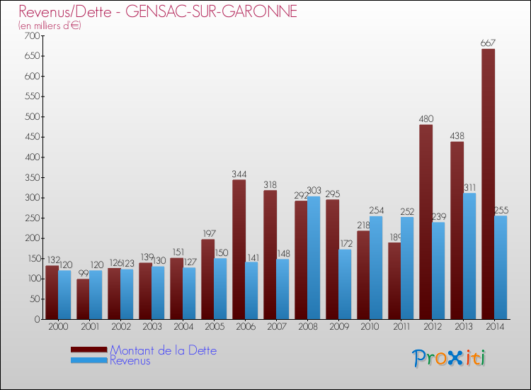 Evolution comparée de la dette et des revenus pour la commune de GENSAC-SUR-GARONNE de 2000 à 2014 Comparaison de la dette et des revenus pour GENSAC-SUR-GARONNE de 2000 à 2014