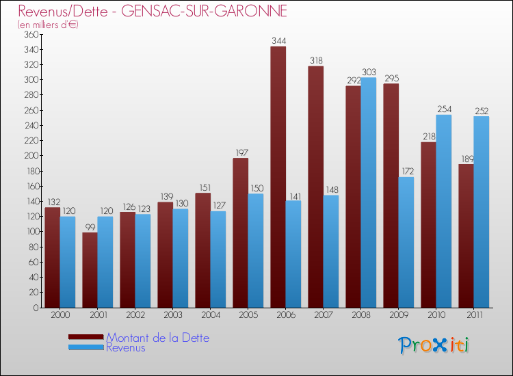 Evolution comparée de la dette et des revenus pour la commune de GENSAC-SUR-GARONNE de 2000 à 2011 Comparaison de la dette et des revenus pour GENSAC-SUR-GARONNE de 2000 à 2011