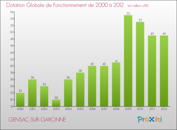 Evolution du montant de la Dotation Globale de Fonctionnement pour la commune de GENSAC-SUR-GARONNE de 2000 à 2012 Evolution du montant de la Dotation Globale de Fonctionnement pour GENSAC-SUR-GARONNE de 2000 à 2012