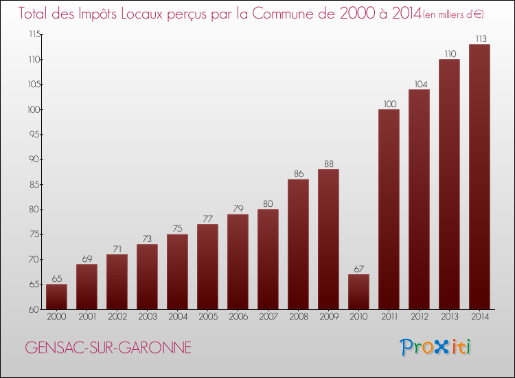 Evolution des Impôts Locaux pour la commune de GENSAC-SUR-GARONNE de 2000 à 2014 Evolution des Impôts Locaux pour GENSAC-SUR-GARONNE de 2000 à 2014