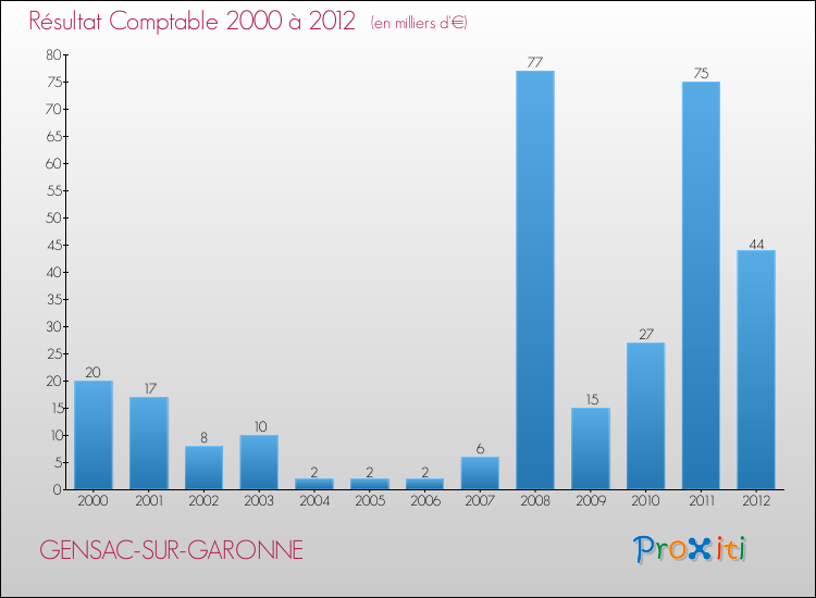 Evolution du résultat comptable pour la commune de GENSAC-SUR-GARONNE de 2000 à 2012 Evolution du résultat comptable pour GENSAC-SUR-GARONNE de 2000 à 2012