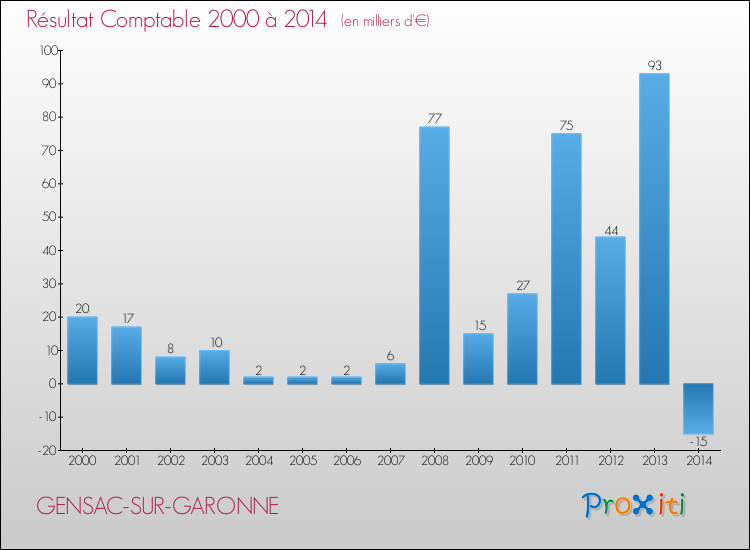 Evolution du résultat comptable pour la commune de GENSAC-SUR-GARONNE de 2000 à 2014 Evolution du résultat comptable pour GENSAC-SUR-GARONNE de 2000 à 2014