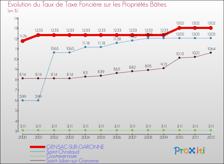 Evolution du taux de la taxe foncière sur le bati pour GENSAC-SUR-GARONNE et les communes proches de 2000 à 2012 Comparaison des taux de taxe foncière sur le bati pour GENSAC-SUR-GARONNE et les communes voisines de 2000 à 2012