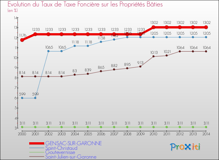 Evolution du taux de la taxe foncière sur le bati pour GENSAC-SUR-GARONNE et les communes proches de 2000 à 2014 Comparaison des taux de taxe foncière sur le bati pour GENSAC-SUR-GARONNE et les communes voisines de 2000 à 2014