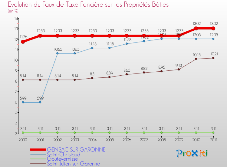 Evolution du taux de la taxe foncière sur le bati pour GENSAC-SUR-GARONNE et les communes proches Comparaison des taux de taxe foncière sur le bati pour GENSAC-SUR-GARONNE et les communes voisines