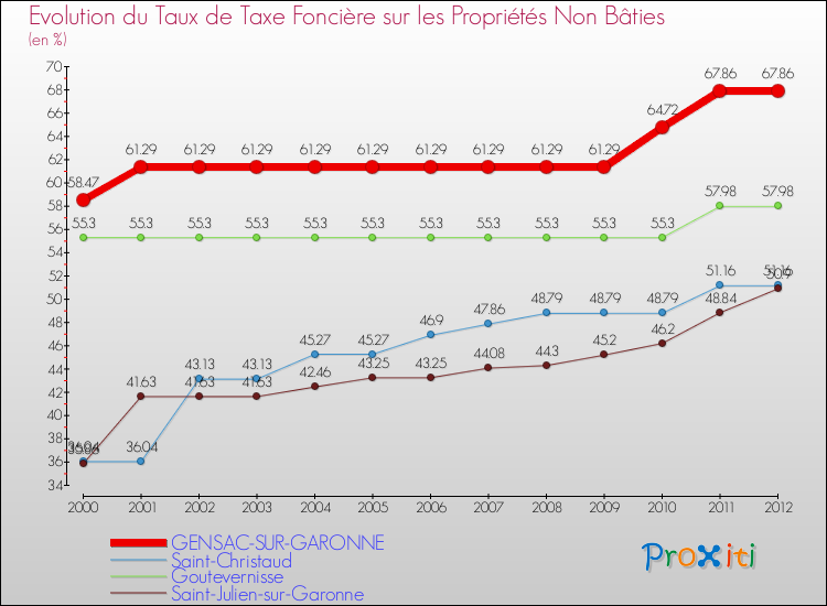 Evolution du taux de la taxe foncière sur les immeubles et terrains non batis pour GENSAC-SUR-GARONNE et les communes proches de 2000 à 2012 Comparaison des taux de la taxe foncière sur les immeubles et terrains non batis pour GENSAC-SUR-GARONNE et les communes voisines de 2000 à 2012