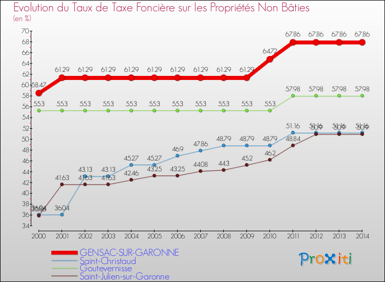 Evolution du taux de la taxe foncière sur les immeubles et terrains non batis pour GENSAC-SUR-GARONNE et les communes proches de 2000 à 2014 Comparaison des taux de la taxe foncière sur les immeubles et terrains non batis pour GENSAC-SUR-GARONNE et les communes voisines de 2000 à 2014