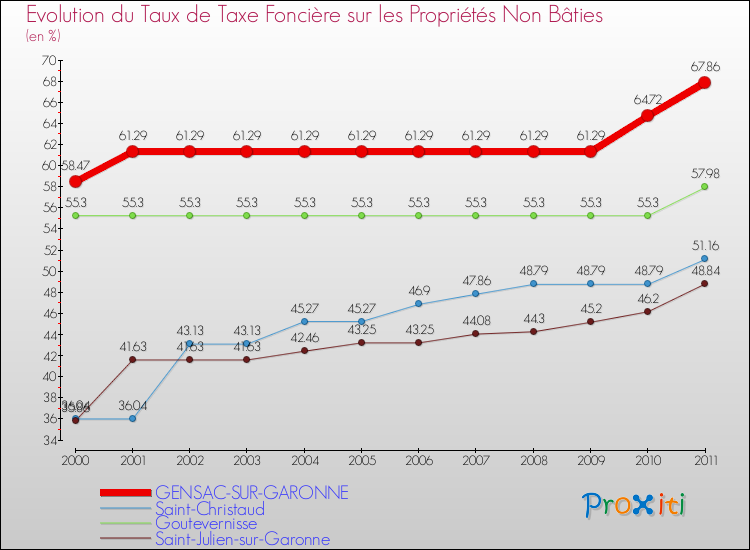 Evolution du taux de la taxe foncière sur les immeubles et terrains non batis pour GENSAC-SUR-GARONNE et les communes proches Comparaison des taux de la taxe foncière sur les immeubles et terrains non batis pour GENSAC-SUR-GARONNE et les communes voisines