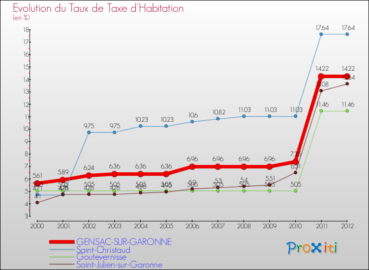 Evolution du taux de la taxe d'habitation pour GENSAC-SUR-GARONNE et les communes proches Comparaison des taux de la taxe d'habitation pour GENSAC-SUR-GARONNE et les communes voisines