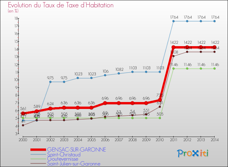 Evolution du taux de la taxe d'habitation pour GENSAC-SUR-GARONNE et les communes proches de 2000 à 2014 Comparaison des taux de la taxe d'habitation pour GENSAC-SUR-GARONNE et les communes voisines de 2000 à 2014