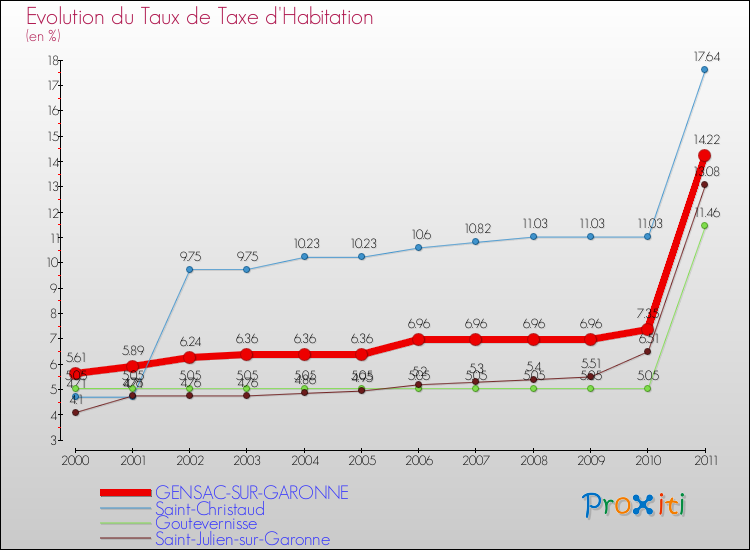 Evolution du taux de la taxe d'habitation pour GENSAC-SUR-GARONNE et les communes proches Comparaison des taux de la taxe d'habitation pour GENSAC-SUR-GARONNE et les communes voisines