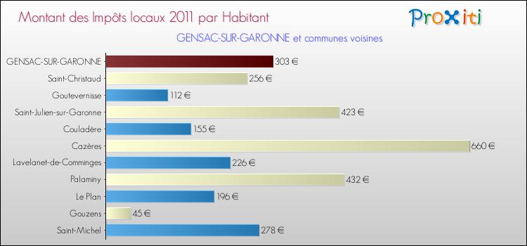Montant des impôts locaux par Habitant pour GENSAC-SUR-GARONNE et les communes proches Comparaison des impôts locaux par habitant pour GENSAC-SUR-GARONNE et les communes voisines