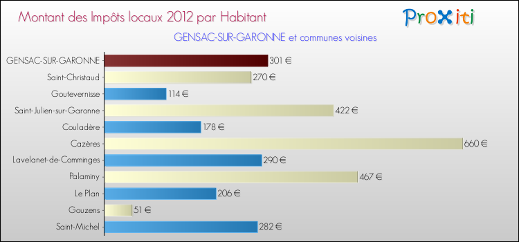 Montant des impôts locaux par Habitant pour GENSAC-SUR-GARONNE et les communes proches Comparaison des impôts locaux par habitant pour GENSAC-SUR-GARONNE et les communes voisines
