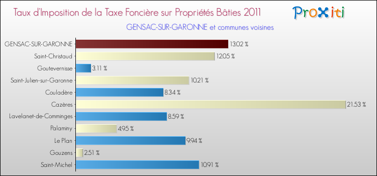 Taux d'imposition de la taxe foncière sur le bati 2011 pour GENSAC-SUR-GARONNE et les communes proches Comparaison des taux d'imposition de la taxe foncière sur le bati 2011 pour GENSAC-SUR-GARONNE et les communes voisines