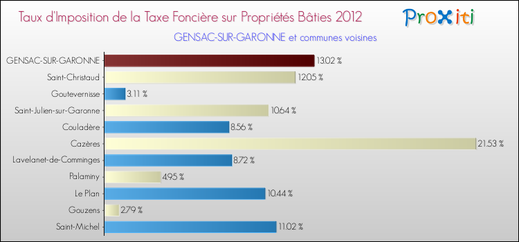 Taux d'imposition de la taxe foncière sur le bati 2012 pour GENSAC-SUR-GARONNE et les communes proches Comparaison des taux d'imposition de la taxe foncière sur le bati 2012 pour GENSAC-SUR-GARONNE et les communes voisines
