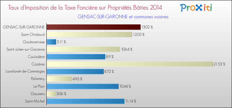 Taux d'imposition de la taxe foncière sur le bati 2014 pour GENSAC-SUR-GARONNE et les communes proches Comparaison des taux d'imposition de la taxe foncière sur le bati 2014 pour GENSAC-SUR-GARONNE et les communes voisines