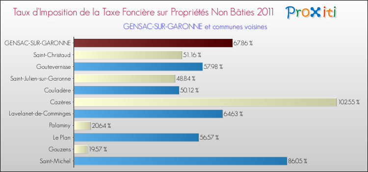 Taux d'imposition de la taxe foncière sur les immeubles et terrains non batis 2011 pour GENSAC-SUR-GARONNE et les communes proches Comparaison des taux d'imposition de la taxe foncière sur les immeubles et terrains non batis 2011 pour GENSAC-SUR-GARONNE et les communes voisines