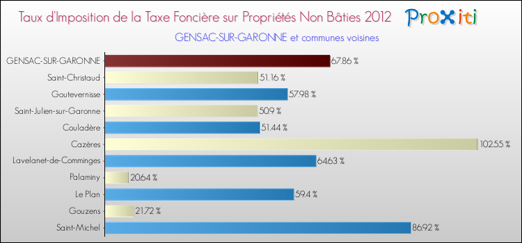 Taux d'imposition de la taxe foncière sur les immeubles et terrains non batis 2012 pour GENSAC-SUR-GARONNE et les communes proches Comparaison des taux d'imposition de la taxe foncière sur les immeubles et terrains non batis 2012 pour GENSAC-SUR-GARONNE et les communes voisines