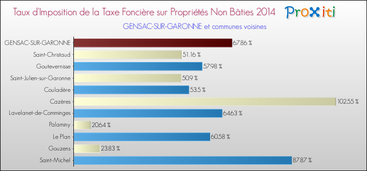 Taux d'imposition de la taxe foncière sur les immeubles et terrains non batis 2014 pour GENSAC-SUR-GARONNE et les communes proches Comparaison des taux d'imposition de la taxe foncière sur les immeubles et terrains non batis 2014 pour GENSAC-SUR-GARONNE et les communes voisines