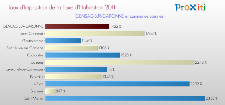 Taux d'imposition de la taxe d'habitation 2011 pour GENSAC-SUR-GARONNE et les communes proches Comparaison des taux d'imposition de la taxe d'habitation 2011 pour GENSAC-SUR-GARONNE et les communes voisines