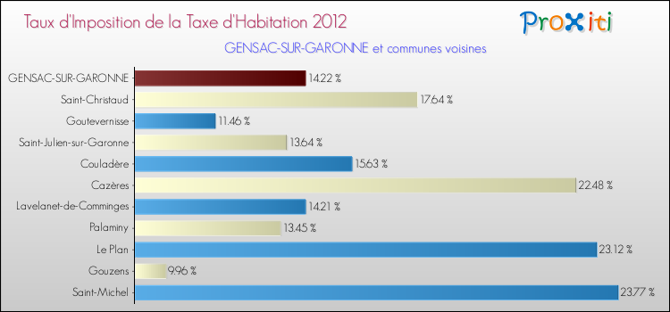 Taux d'imposition de la taxe d'habitation 2012 pour GENSAC-SUR-GARONNE et les communes proches Comparaison des taux d'imposition de la taxe d'habitation 2012 pour GENSAC-SUR-GARONNE et les communes voisines