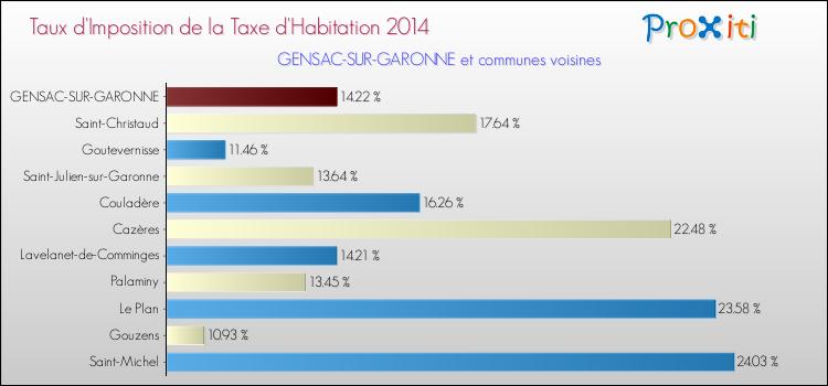 Taux d'imposition de la taxe d'habitation 2014 pour GENSAC-SUR-GARONNE et les communes proches Comparaison des taux d'imposition de la taxe d'habitation 2014 pour GENSAC-SUR-GARONNE et les communes voisines