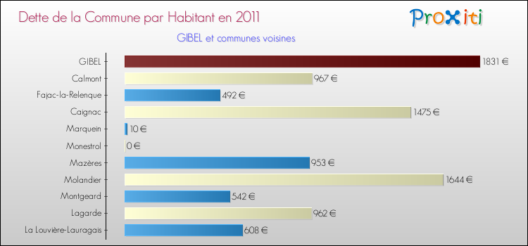 Dette par habitant de la commune en 2011 pour GIBEL et les communes proches Comparaison de la dette par habitant de la commune en 2011 pour GIBEL et les communes voisines