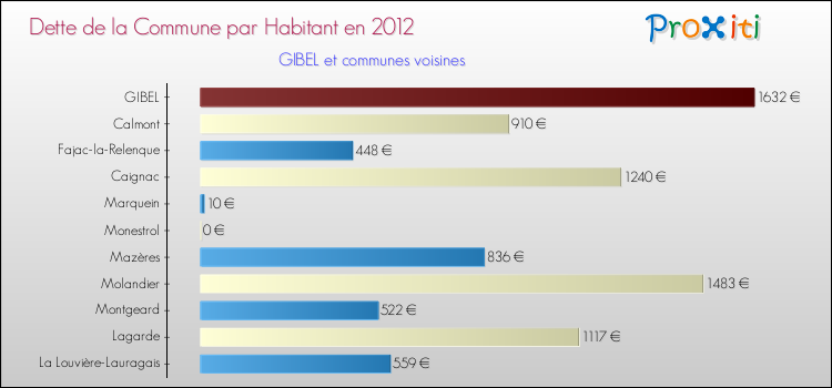Dette par habitant de la commune en 2012 pour GIBEL et les communes proches Comparaison de la dette par habitant de la commune en 2012 pour GIBEL et les communes voisines