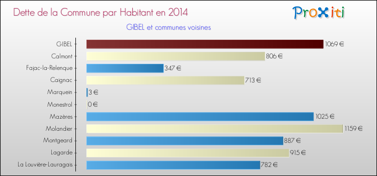 Dette par habitant de la commune en 2014 pour GIBEL et les communes proches Comparaison de la dette par habitant de la commune en 2014 pour GIBEL et les communes voisines