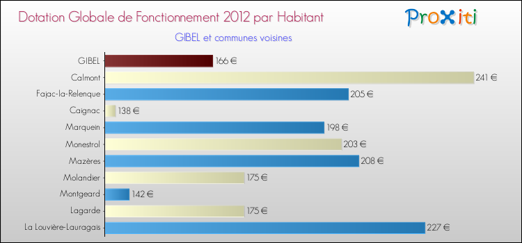 Montant des dotations globales de fonctionnement DGF par Habitant pour GIBEL et les communes proches Comparaison des des dotations globales de fonctionnement DGF par habitant pour GIBEL et les communes voisines