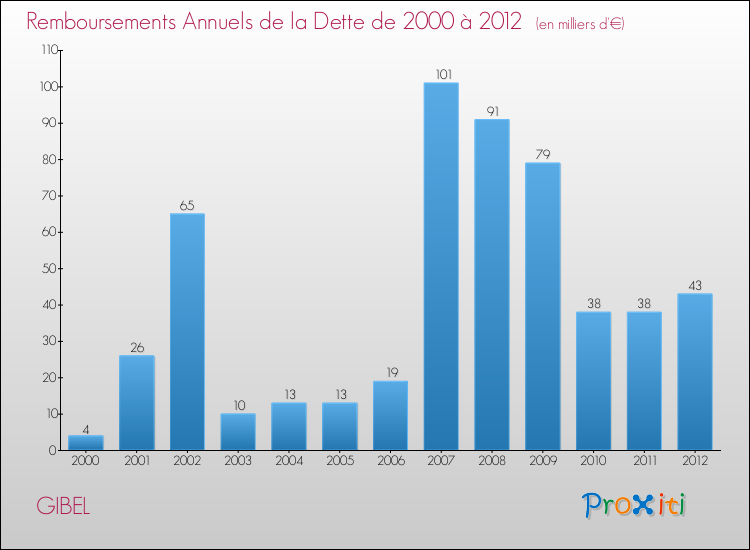 Evolution de l'annuité de la dette pour la commune de GIBEL de 2000 à 2012 Annuités de la dette pour GIBEL de 2000 à 2012