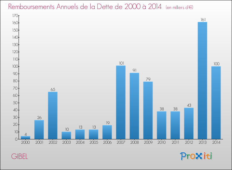 Evolution de l'annuité de la dette pour la commune de GIBEL de 2000 à 2014 Annuités de la dette pour GIBEL de 2000 à 2014