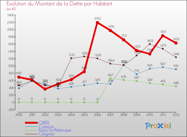 Evolution de la dette par habitant pour la commune de GIBEL et les communes proches de 2000 à 2012 Comparaison de la dette par habitant pour GIBEL et les communes voisines de 2000 à 2012