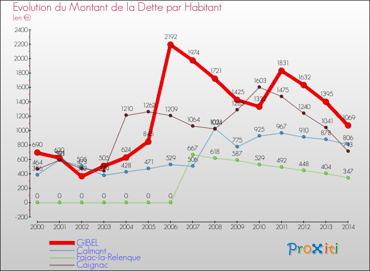 Evolution de la dette par habitant pour la commune de GIBEL et les communes proches de 2000 à 2014 Comparaison de la dette par habitant pour GIBEL et les communes voisines de 2000 à 2014