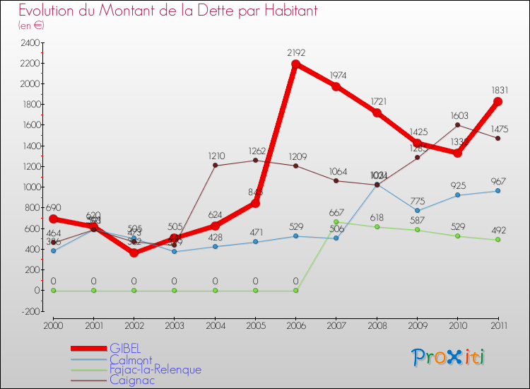 Evolution de la dette par habitant pour la commune de GIBEL et les communes proches Comparaison de la dette par habitant pour GIBEL et les communes voisines