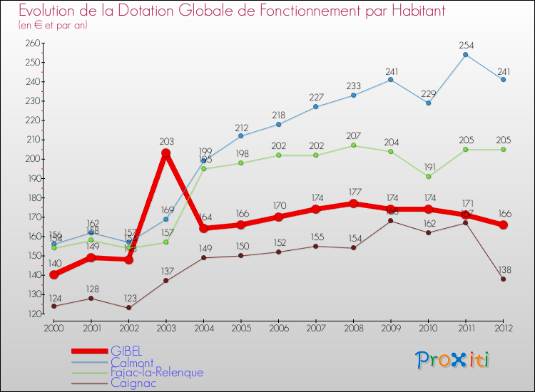 Evolution et montant de la dotation globale de fonctionnement par Habitant pour GIBEL et les communes proches Comparaison des dotations globales de fonctionnement par habitant pour GIBEL et les communes voisines