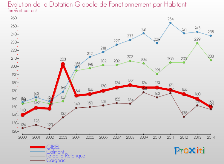 Evolution et montant de la dotation globale de fonctionnement par Habitant pour GIBEL et les communes proches de 2000 à 2014. Comparaison des dotations globales de fonctionnement par habitant pour GIBEL et les communes voisines de 2000 à 2014.